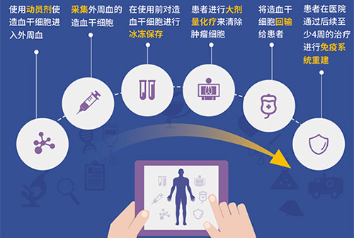 济南血液病医院：骨髓瘤患者接受自体移植生存时间更长，且更省钱